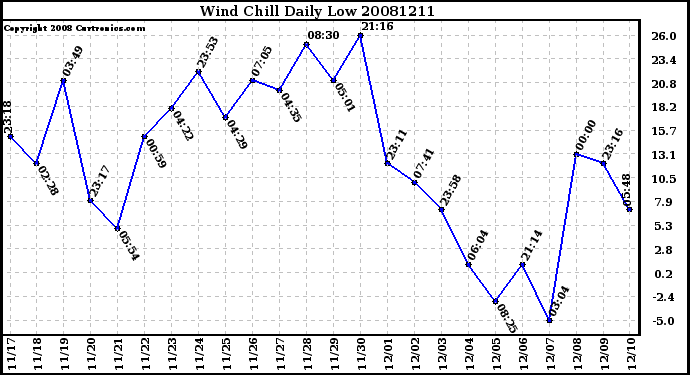 Milwaukee Weather Wind Chill Daily Low