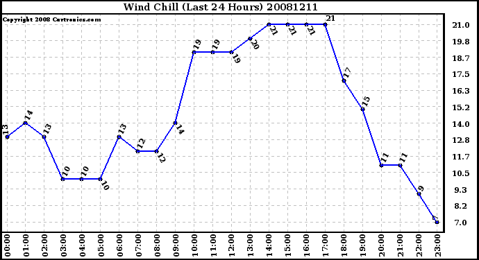 Milwaukee Weather Wind Chill (Last 24 Hours)