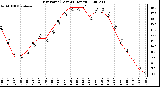 Milwaukee Weather Dew Point (Last 24 Hours)