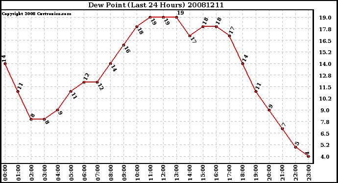 Milwaukee Weather Dew Point (Last 24 Hours)