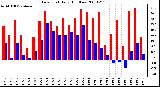 Milwaukee Weather Dew Point Daily High/Low