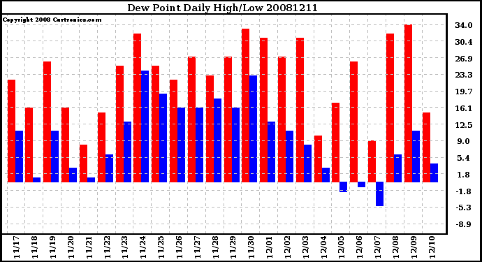 Milwaukee Weather Dew Point Daily High/Low