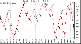 Milwaukee Weather Dew Point Daily High