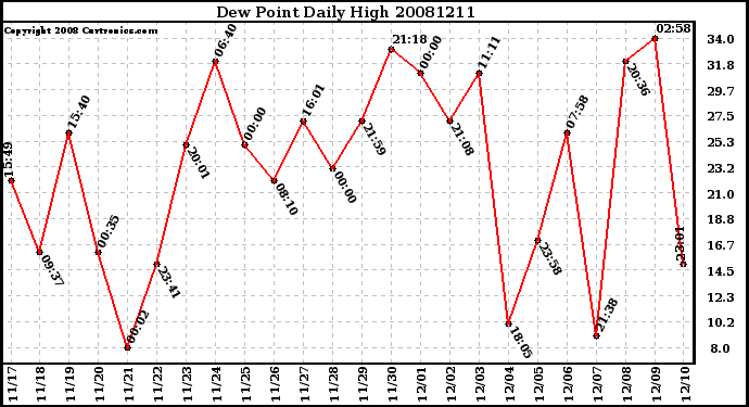 Milwaukee Weather Dew Point Daily High