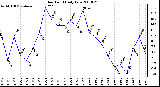 Milwaukee Weather Dew Point Daily Low