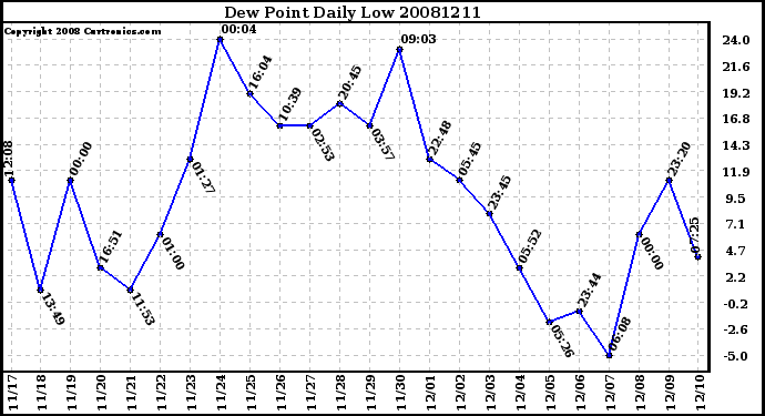 Milwaukee Weather Dew Point Daily Low