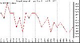 Milwaukee Weather Evapotranspiration per Day (Inches)