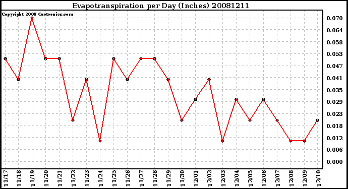 Milwaukee Weather Evapotranspiration per Day (Inches)