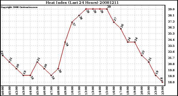 Milwaukee Weather Heat Index (Last 24 Hours)