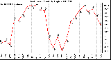 Milwaukee Weather Heat Index Monthly High