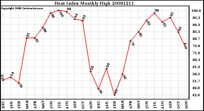 Milwaukee Weather Heat Index Monthly High