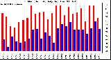 Milwaukee Weather Outdoor Humidity Daily High/Low