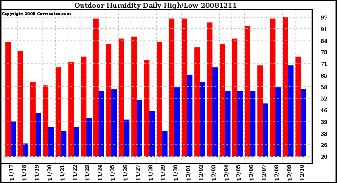 Milwaukee Weather Outdoor Humidity Daily High/Low