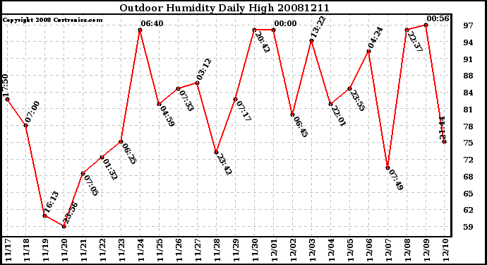 Milwaukee Weather Outdoor Humidity Daily High