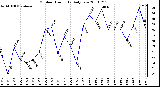 Milwaukee Weather Outdoor Humidity Daily Low