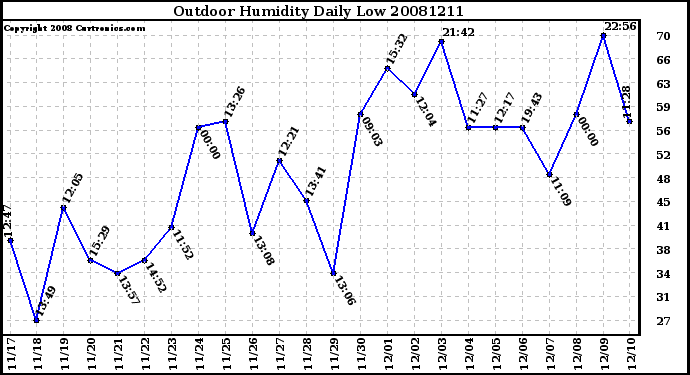 Milwaukee Weather Outdoor Humidity Daily Low