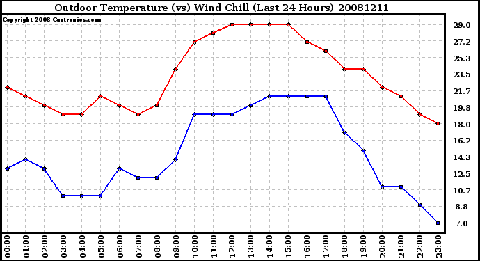 Milwaukee Weather Outdoor Temperature (vs) Wind Chill (Last 24 Hours)