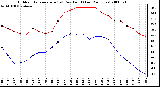 Milwaukee Weather Outdoor Temperature (vs) Dew Point (Last 24 Hours)