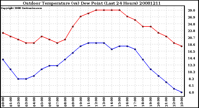 Milwaukee Weather Outdoor Temperature (vs) Dew Point (Last 24 Hours)