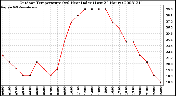 Milwaukee Weather Outdoor Temperature (vs) Heat Index (Last 24 Hours)