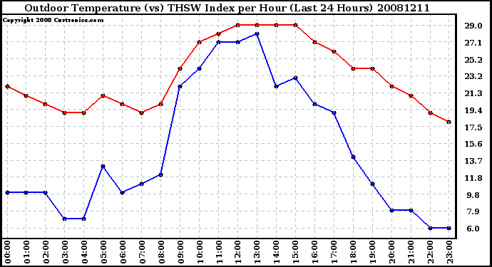 Milwaukee Weather Outdoor Temperature (vs) THSW Index per Hour (Last 24 Hours)