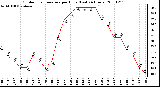 Milwaukee Weather Outdoor Temperature per Hour (Last 24 Hours)