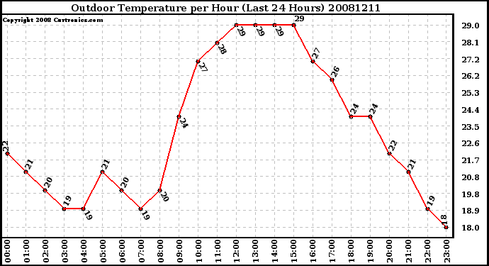 Milwaukee Weather Outdoor Temperature per Hour (Last 24 Hours)