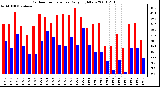 Milwaukee Weather Outdoor Temperature Daily High/Low