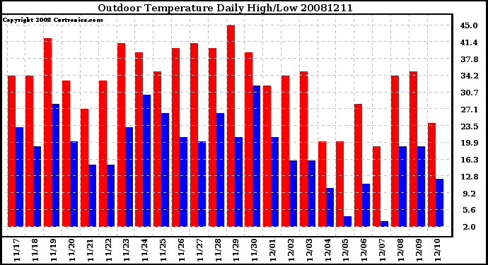 Milwaukee Weather Outdoor Temperature Daily High/Low