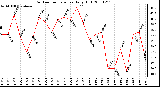 Milwaukee Weather Outdoor Temperature Daily High