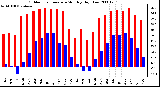 Milwaukee Weather Outdoor Temperature Monthly High/Low