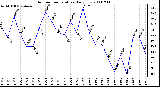 Milwaukee Weather Outdoor Temperature Daily Low