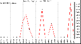 Milwaukee Weather Rain (By Day) (inches)