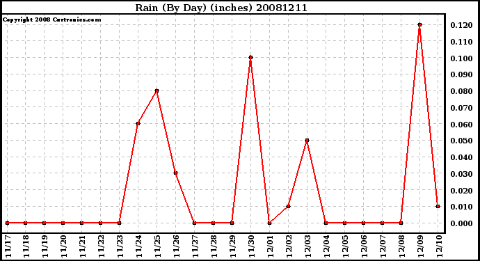 Milwaukee Weather Rain (By Day) (inches)