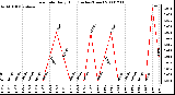 Milwaukee Weather Rain Rate Daily High (Inches/Hour)