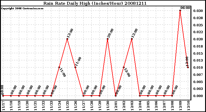 Milwaukee Weather Rain Rate Daily High (Inches/Hour)