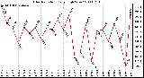 Milwaukee Weather Solar Radiation Daily High W/m2