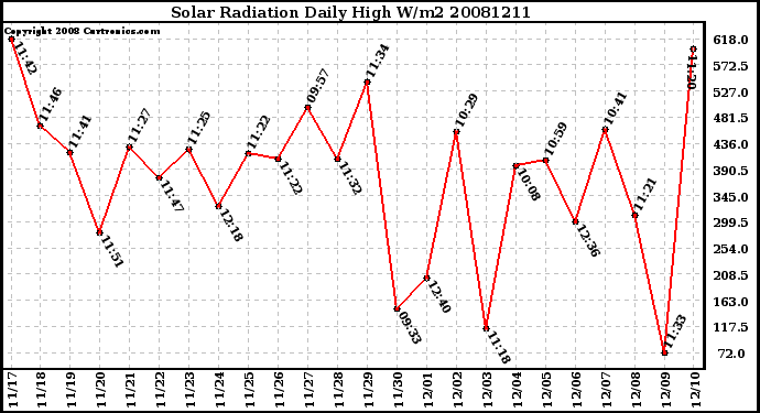 Milwaukee Weather Solar Radiation Daily High W/m2