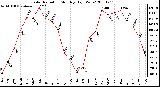 Milwaukee Weather Solar Radiation Monthly High W/m2