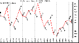 Milwaukee Weather THSW Index Daily High (F)