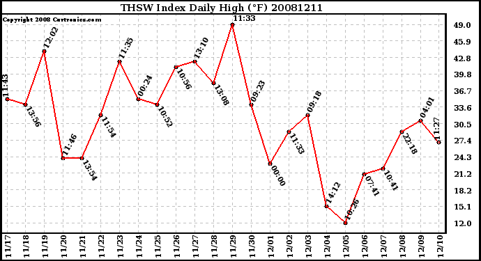 Milwaukee Weather THSW Index Daily High (F)