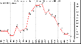 Milwaukee Weather THSW Index per Hour (F) (Last 24 Hours)