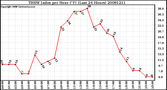 Milwaukee Weather THSW Index per Hour (F) (Last 24 Hours)