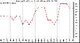 Milwaukee Weather Average Wind Speed (Last 24 Hours)