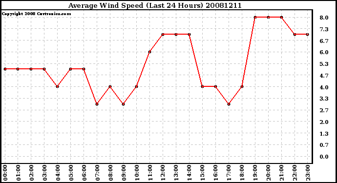 Milwaukee Weather Average Wind Speed (Last 24 Hours)