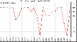 Milwaukee Weather Wind Direction (By Day)