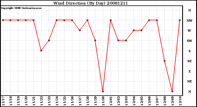 Milwaukee Weather Wind Direction (By Day)