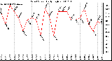 Milwaukee Weather Wind Speed Daily High