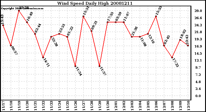 Milwaukee Weather Wind Speed Daily High