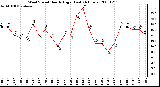 Milwaukee Weather Wind Speed Hourly High (Last 24 Hours)